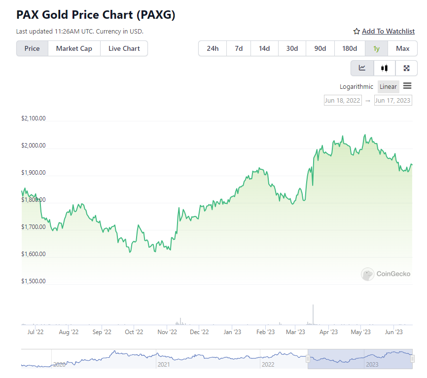 bluestats_one's tweet photo. Let's not forget that #crypto is digital $Gold ❗
#PaxosGold (Ticker: $PAXG)
Source: #CoinGecko
Fund it in #Bitcoin, convert it as Store Of Value to $Gold, trailing 12 months 25% gains.
#CryptoTwitter https://t.co/pAoMyZsQMA