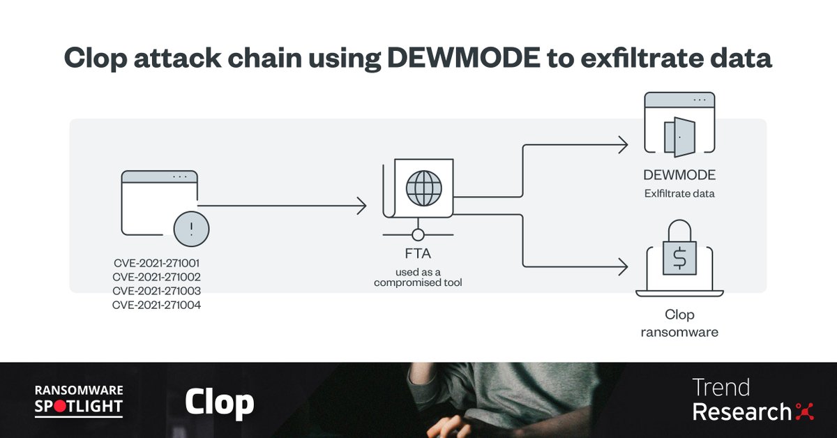 [4/5] Clop’s exploit of the multiple zero-day vulnerabilities in Kiteworks’ FTA used DEWMODE, a web shell, to exfiltrate data and deliver the #Clop ransomware as a payload.
