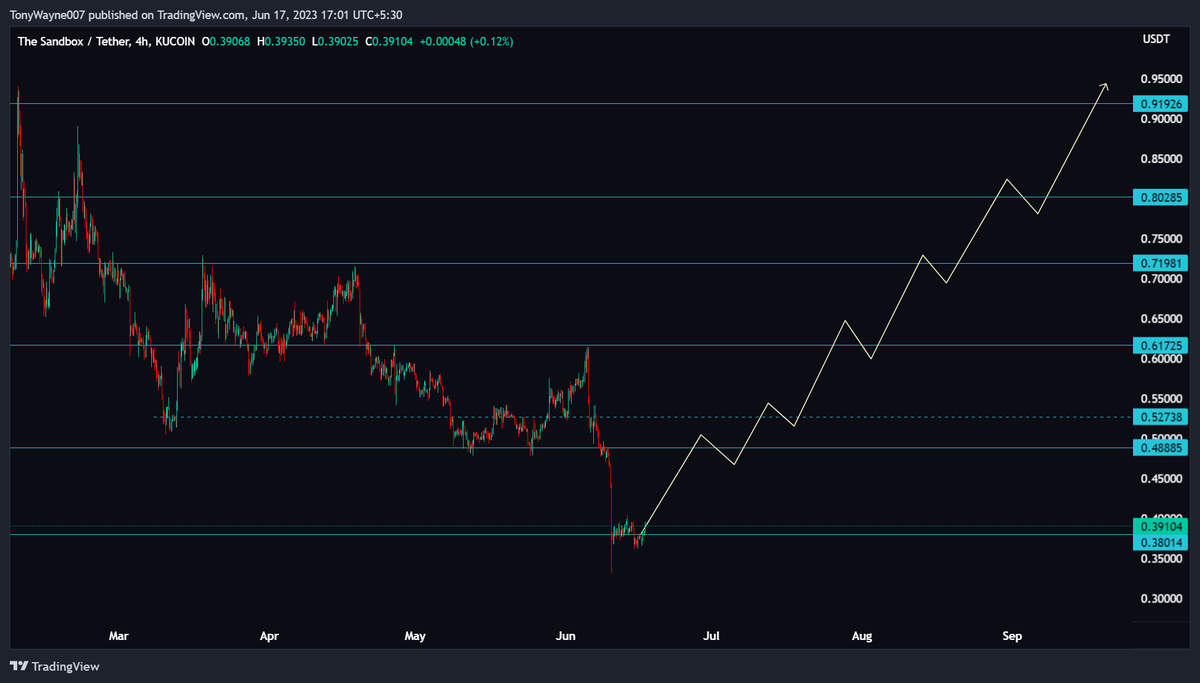 $SAND

#TheSandbox / #USDT