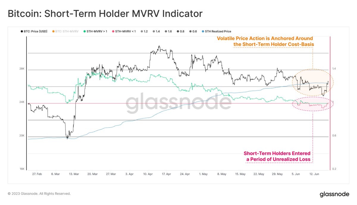 As previously stated, the #Bitcoin Short-Term Holder Cost-Basis at $26,550  remains a significant baseline in determining market trend. The recent  deviation below the STH-CB was not decisive, culminating in a reclamation of