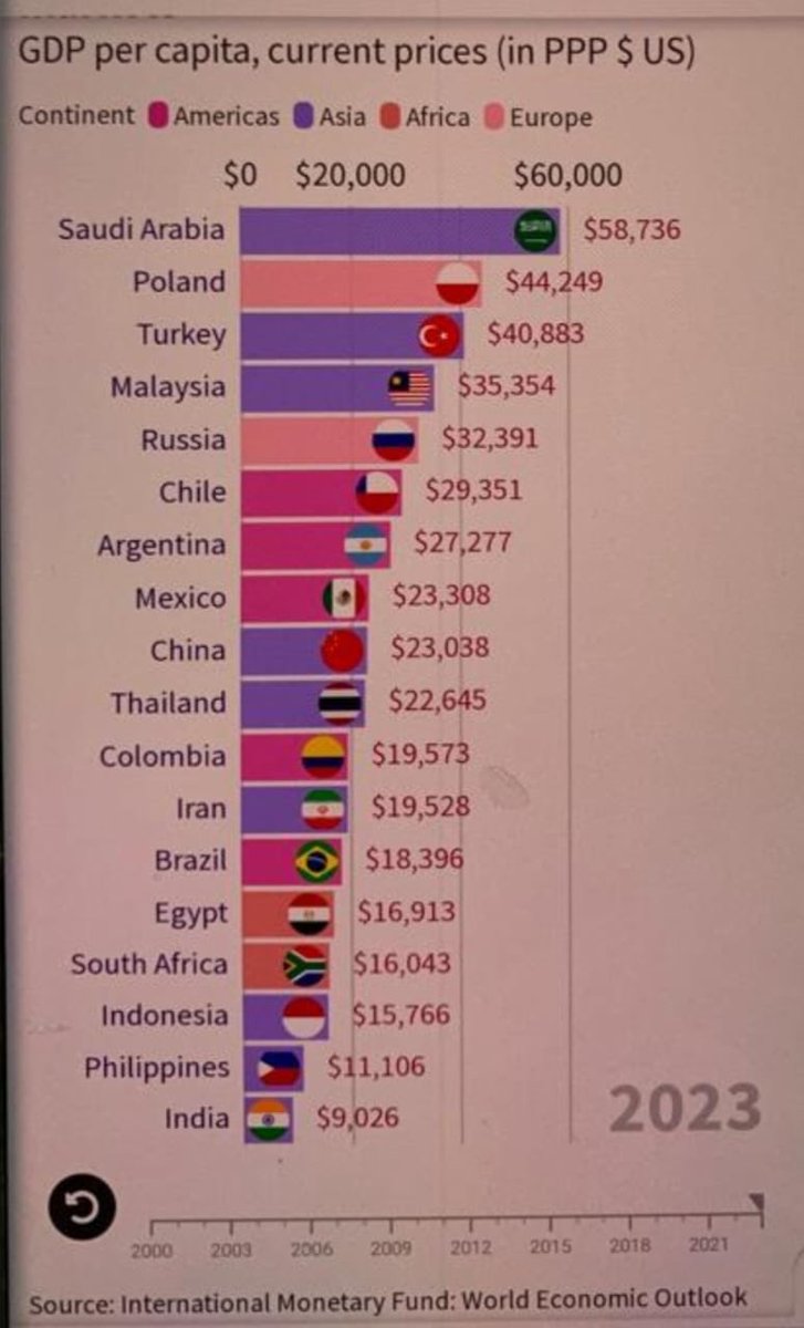 Modi Govt’s cacophony on GDP growth & hyperbole on Vishvaguru, PUNCHURED by IMF data (researched by The Print). INDIA at Rock-BOTTOM among 18 emerging markets on GDP PER CAPITA. Recall,we have world’s LARGEST number of POOR, 228 MILLION. HARSH REALITY vs MYTH MASALA of Modi Govt?