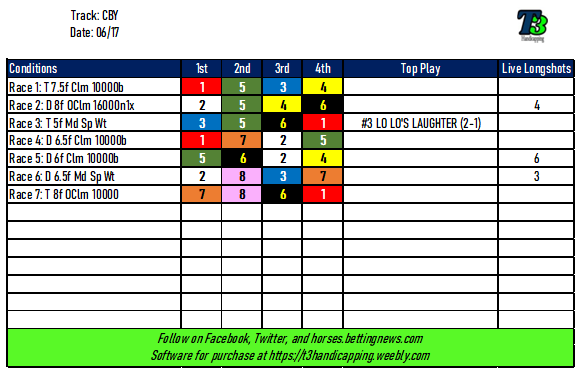 #Freehorseracingtips from #CanterburyPark. Have a day! 
Check out our other #Horseracing picks below

#Belmont: bettingnews.com/articles/horse…
#Monmouth: bettingnews.com/articles/horse…