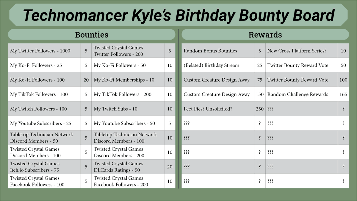 Who wants to play a silly little game where I am the one who ultimately benefits, but there are some amount of rewards?

Introducing my Birthday Bounty Board! I crafted this game to celebrate my birthday (Which is next month).

#ttrpgcommunity #ttrpgfamily