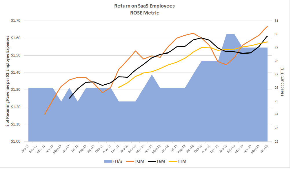 TheSaaSCFO's tweet photo. We’ve all heard of Revenue per FTE. I believe that this ratio is good, but it’s generic. What about contractors? What about regional cost differences?

Do I really care about the number of FTE’s? Or do I care about how many DOLLARS I’m investing into my employee and contractor base?

You’ll be surprised by your trends when you chart this metric for your SaaS business.

I created the ROSE Metric metric three years ago, and it is more relevant than ever as we look to scale efficiently.

What do we need?

>> Recurring Revenue = the sum of your recognized subscription revenue and variable revenue. Do not include services or other one-time revenue.

>> Employee Related Expenses = wages, payroll taxes, benefits, retirement plan costs (i.e. 401K match), commissions, stock compensation (optional), and bonuses. Any expense directly tied to the compensation of your employees.

>> Contractor Expenses – direct payments to full-time and part-time contractors that help you on a consistent basis. I’d exclude consultants and one-time projects.

Headcount = full-time equivalent (FTE) employees in your SaaS business so you can map the solid blue part of the chart below.

RESULT = dollars of recurring revenue for every dollar of employee/contractor investment.

Check out the link below to the full post, formula, and Excel template. #saas #scale #cfo

>> https://t.co/vBgGRLoZ4u