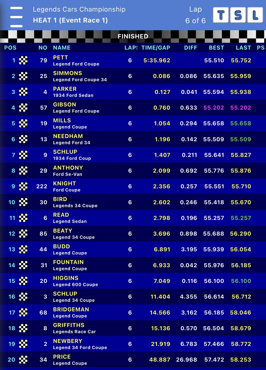 Third victory of the #LegendsCars Championship season for Marcus Pett in Heat One of the day @Brands_Hatch 👏 

Race red flagged on lap five, then re-started over six laps. Superb battle at the front, Pett winning from Luke Simmons, Jack Parker and @MaxMonkeyTWG Will Gibson.