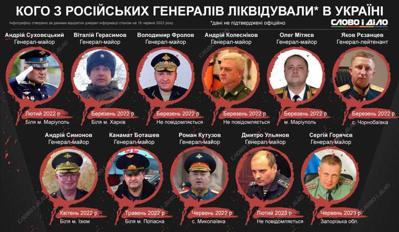 List of Russian generals eliminated in Ukraine since the beginning of the full-scale invasion of the Russian army.

#Russia #StandWithUkraine #RussiaBlewTheDam #RussiaInvadedUkraine #RussianWarCrimes #RussiaBlewUpTheDam #Ukraine #Ukraina