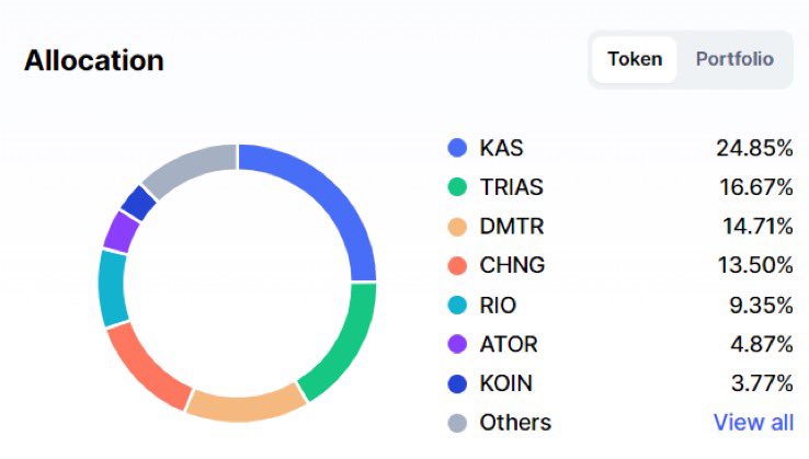 🚨This is one of my portfolios with fairly small market caps (future x100)

1.  $KAS BlockDAG 
2. $TRIAS 1L PoT
3. $DMTR Farm #AI 
4. $CHNG DEX Crosschain 
5. $RIO Real Estate
6. $ATOR Privacy
7.  $KOIN Feel-less Blockchain 
+ Others( $UBXS, $ORAI, $COP..)

Who should I add? 👀⬇️