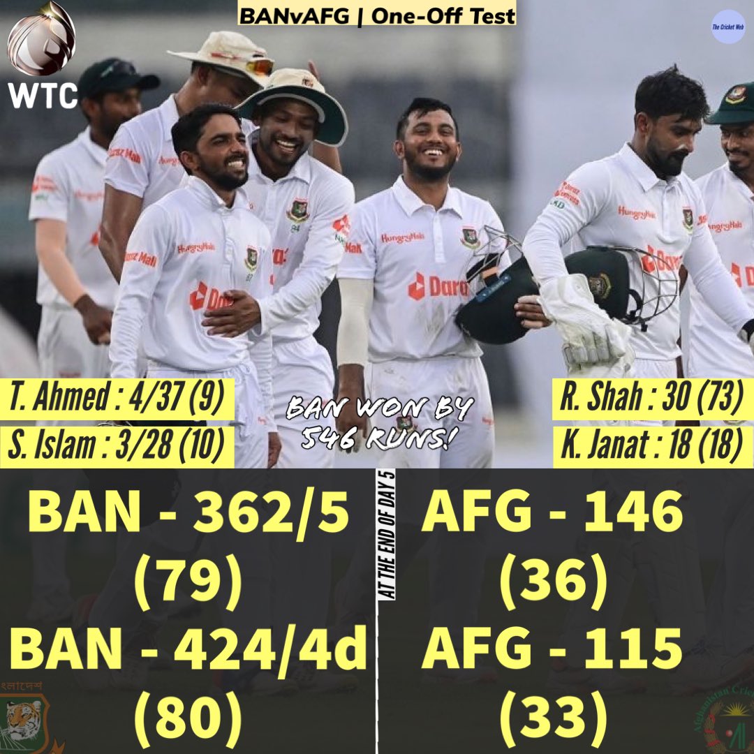 BAN won!

@BCBtigers #BANvAFG #CricketNation #CricketTwitter #TestCricket