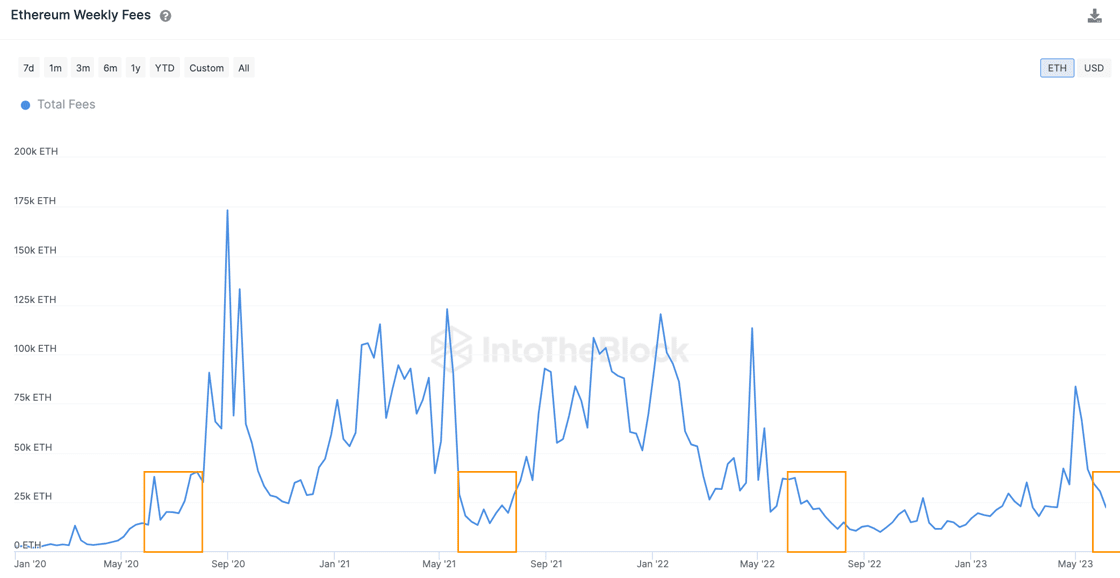 SentoraHQ's tweet photo. Market patterns hint at another #SlowSummer. For 3 out of the last 4 years, #ETH fees have declined during summer months. Eth on-chain activity dips have also coincided with lower prices. The current trend suggests another season of falling prices, as #DeFi and NFT activity slows https://t.co/FcZrW4vLXV