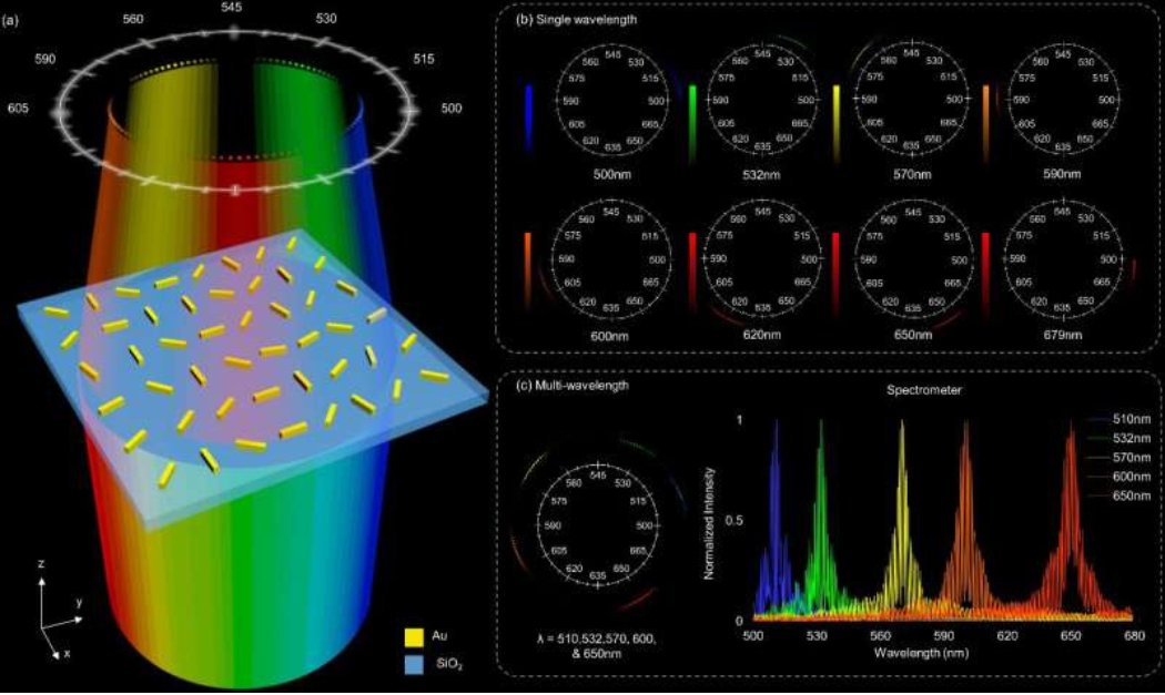 HamamatsuPhoton's tweet image. Researchers develop an ultra-compact optical spectrometer for applications in on-chip integrated photonics: ow.ly/nCAo50OxPRr 

#spectrometer #photonics #spectralanalysis @physorg_com