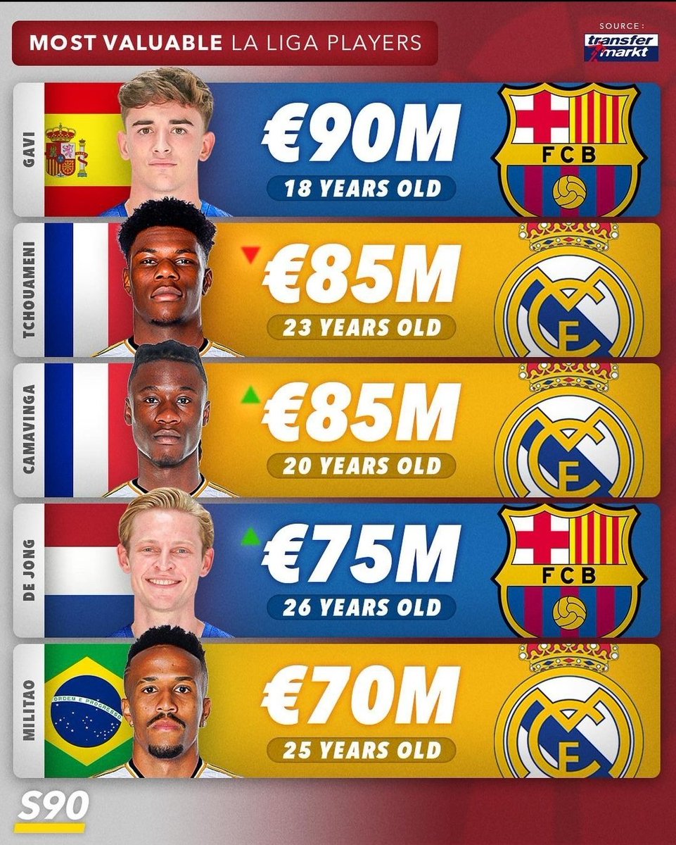 Real Madrid should be the real 'Bullion Van FC'. 

They have 7 players in Top 10 🤪