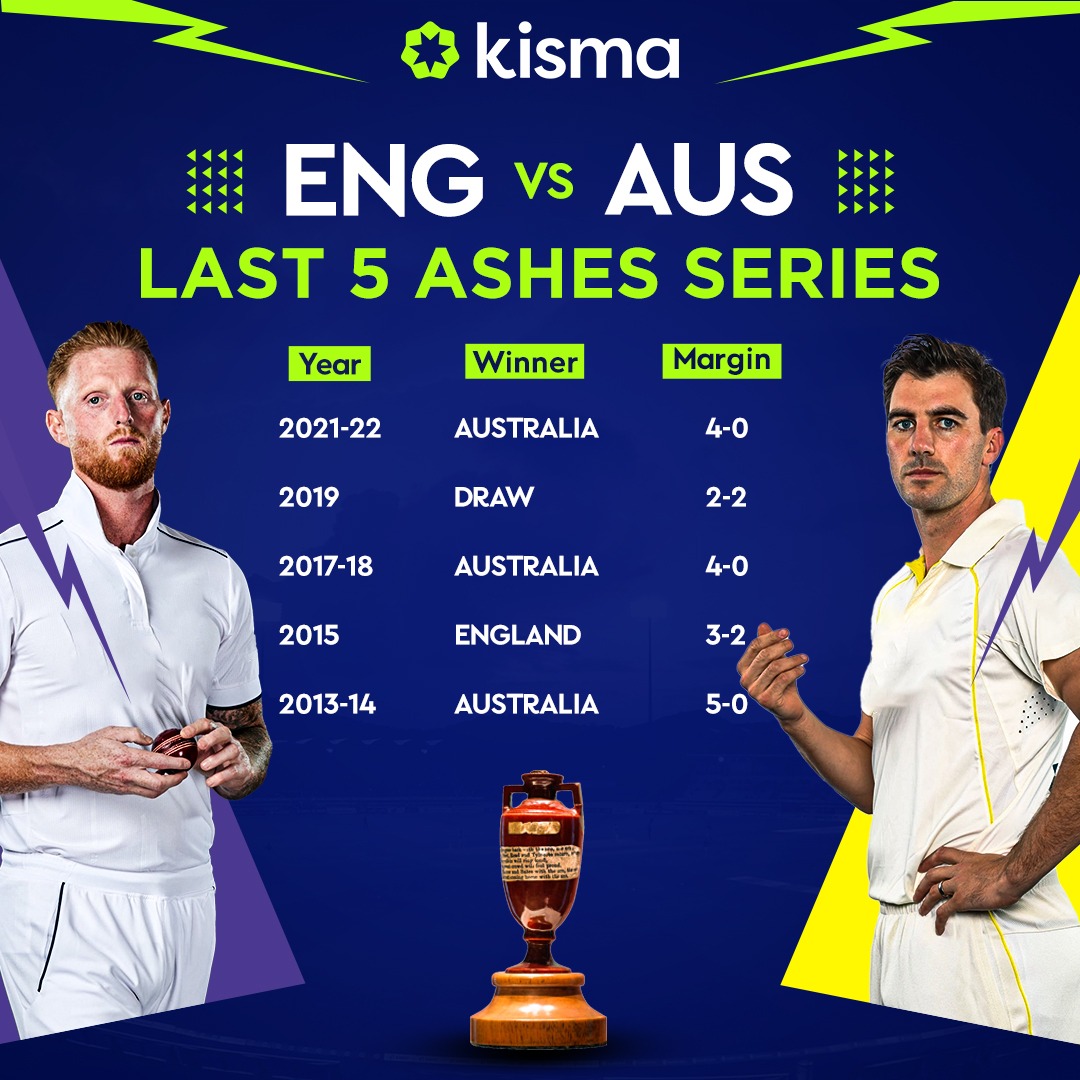 KismaGlobal's tweet photo. The long-standing rivalry ⚔️ that dates back over a century 💯  has produced some of the most iconic moments in the Ashes of England 🇬🇧 vs Australia 🇦🇺

#kisma #kismaglobal #kismaworldwide #ashes #england #australia #engvsaus #stats #cricket #cricketmatch https://t.co/xNUf6CBolM