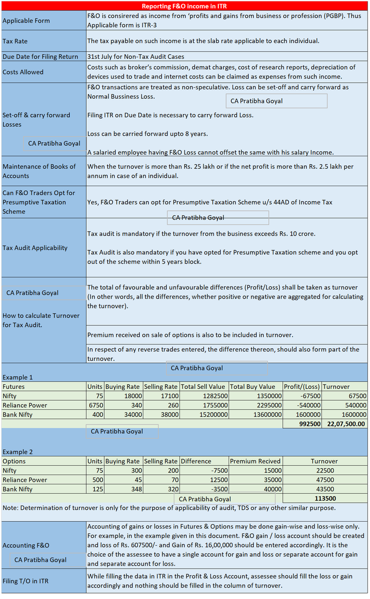 PratibhaGoyal's tweet photo. Reporting F&amp;O income in ITR. Tried my level best to take care of all the aspects.

Few minutes Left for Certification Course on Practical Income Tax Return Filing: https://t.co/l2A2fynyrV https://t.co/xKX5BXcLgy