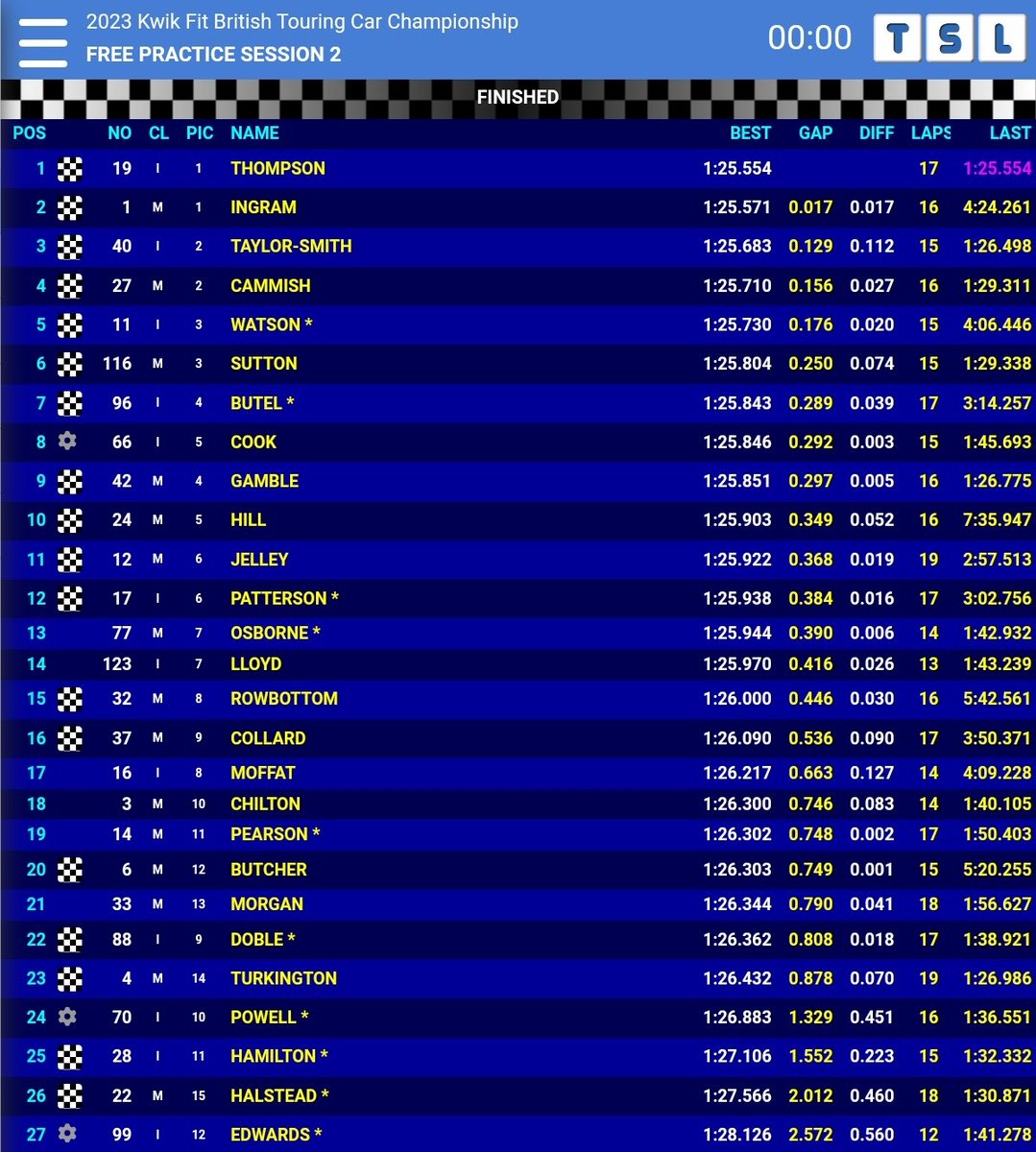 2023 KWIK FIT BTCC FREE PRACTICE 2 RESULTS (OULTON PARK ISLAND):

A late laptime of 1:25.554 gifts Bobby Thompson an unlikely top spot in FP2!

Tom Ingram is 2nd fastest and Aron Taylor-Smith is 3rd fastest!

#BTCC #BTCC2023