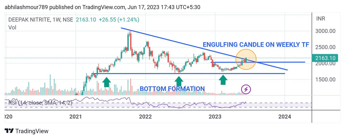 #DEEPAKNITRITE
#BREAKOUTSTOCKS 
#BULLISHENGULFING