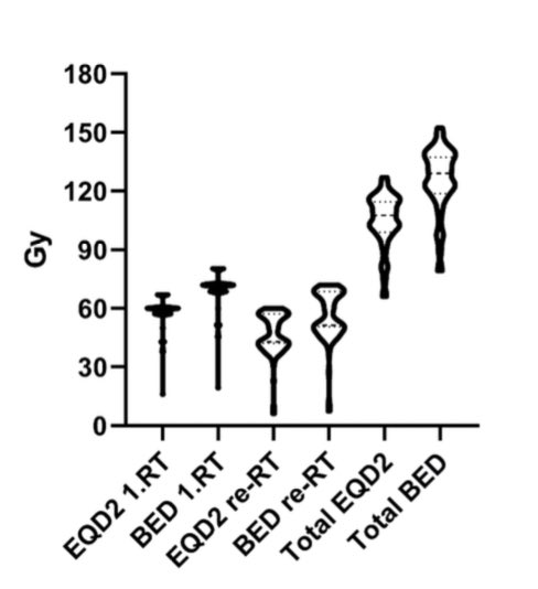 🎙️Re-irradiation shows promise in IDH-wt GBM ‼️
📌Retrospective analysis of IDH-wt GBM ➡️ re-RT
🏥 Single-center, 88 👥
📊results:
👉Median OS: 8.0 mo
👉Gross total resection 🔛 OS 
👉Median PFS: 5.9 mo
👉NO sig factors 🔛PFS
⚠️ NO evidence of RN recorded
#GBM #Reirradiation