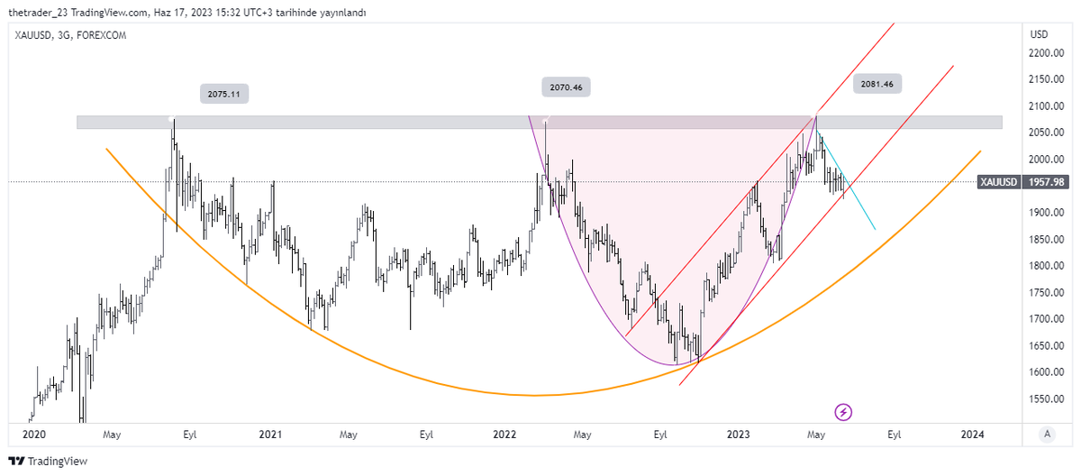 #xauusd  / ons altın orta vade için faydalanılacak bir grafik

Yükselen bant içerisinde devam etmekte

1-Bant içerisinde kalıp 1924 dip ile mavi düşen trend kırılıp  ordan 2081 geçer ve büyük (turuncu) çanak tamamlanır (ekstra 1903 görüp)

2-1903 kırılır o vakit 1850 'lerden ara