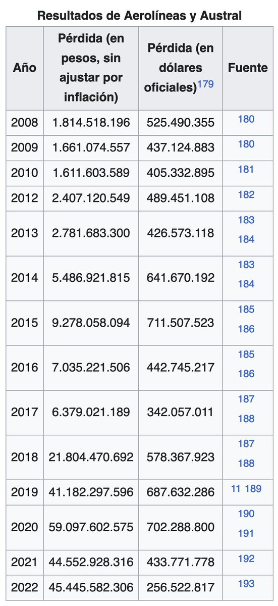 Pérdidas acumulas de Aerolineas Argentinas y Austral desde su estatización: US$7080 millones.  Extraídos del bolsillo de los que nunca viajaron en avión.