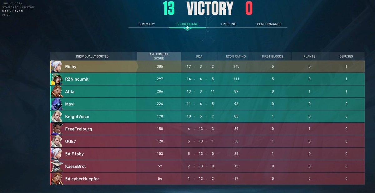 RiichyyS's tweet photo. Won first game 13-0 vs #5ACES https://t.co/X23mEY9b1w