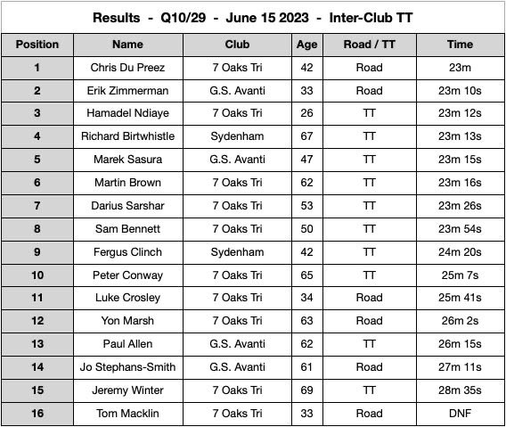 Sydenham Wheelers (@swccuk) on Twitter photo 