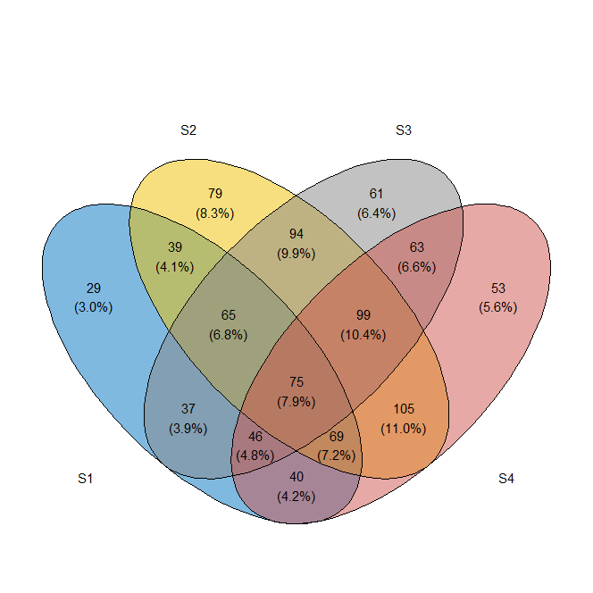 DataScienceDojo's tweet image. 💡 Learn how to create a Venn diagram in R: hubs.la/Q01Tvylq0

#VennDiagram #R