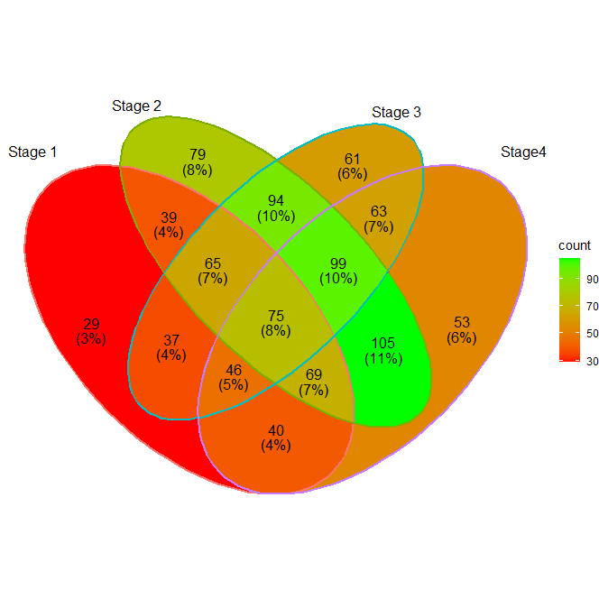 DataScienceDojo's tweet image. 💡 Learn how to create a Venn diagram in R: hubs.la/Q01Tvylq0

#VennDiagram #R