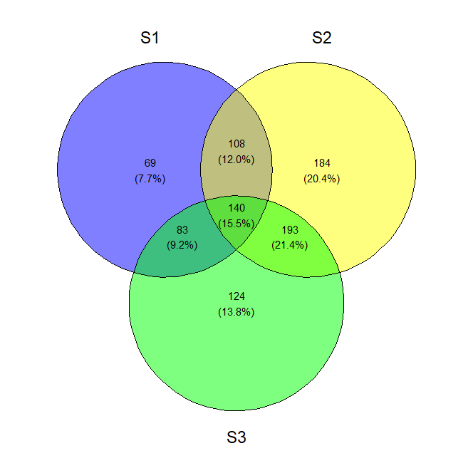 DataScienceDojo's tweet image. 💡 Learn how to create a Venn diagram in R: hubs.la/Q01Tvylq0

#VennDiagram #R
