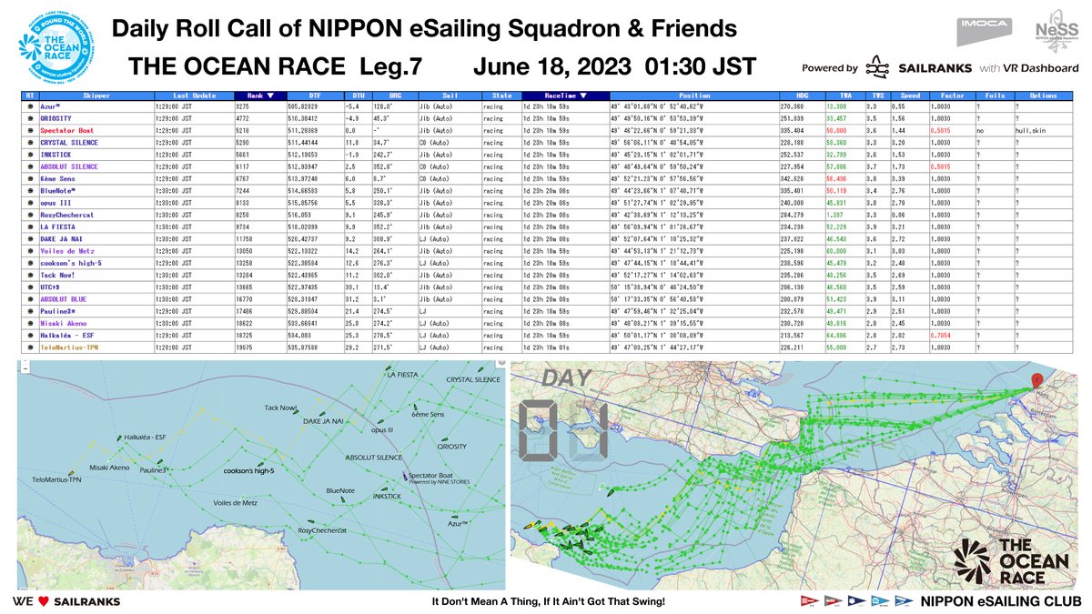 NeSS Daily Roll Call - THE OCEAN RACE Leg 7 |  01:30 JST June 18, 2023  (almost Day 02)  

sailranks.com/v/regattas/8710

note.com/ness_jpn/n/n65…

#TheOceanRace
#VirtualRegatta
#VirtualRegattaOffshore
#SAILRANKS
#NeSS
