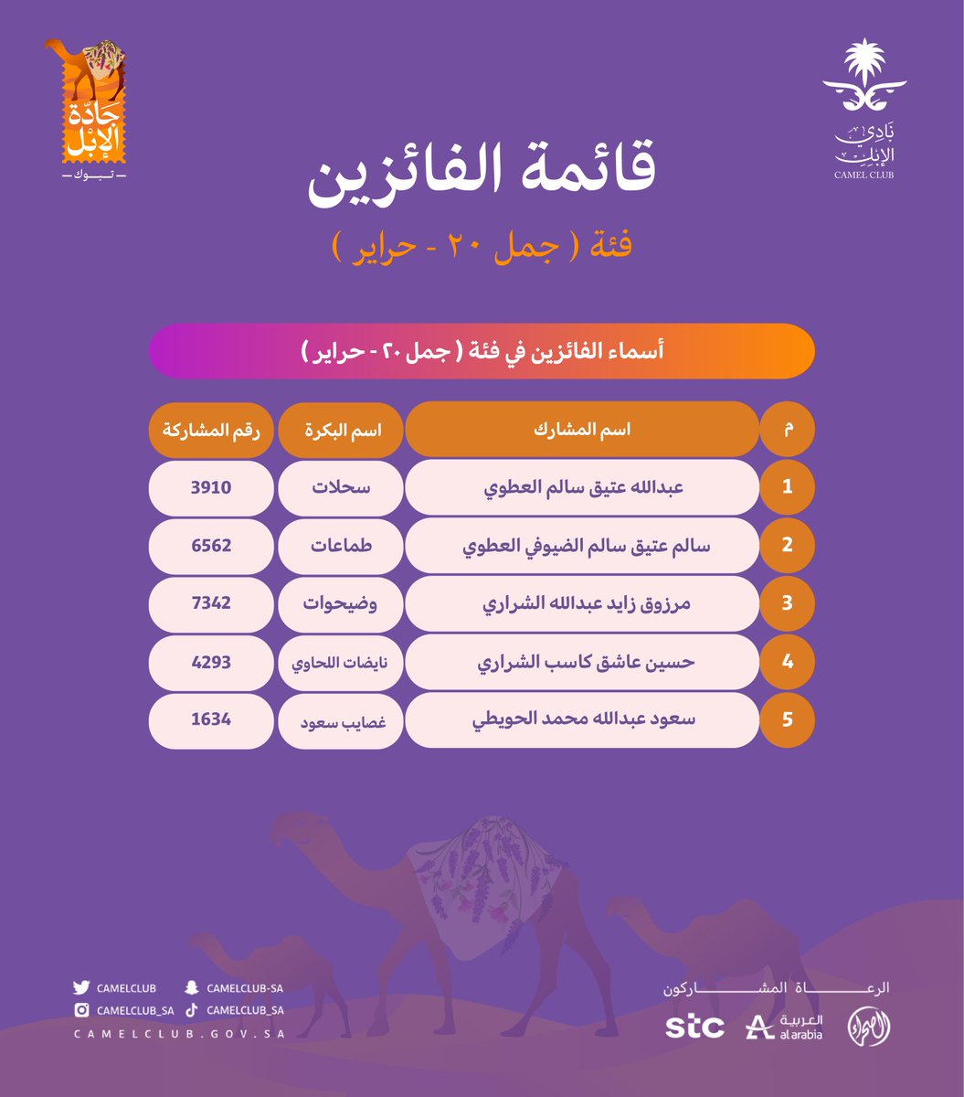 🔖 النــــتـــائــــج 

نبارك للفائزين في فئة جمل 20 - حراير، ضمن مسابقات #جادة_الإبل🏅🐪
 
#نادي_الإبل