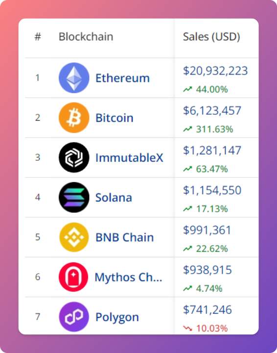NftDropsCal's tweet photo. ⛓️ Top 7 #NFTBlockchains by Sales Volume (24h)
🥇 #Ethereum
🥈 #Bitcoin
🥉 #IMX https://t.co/CTjD396rUw