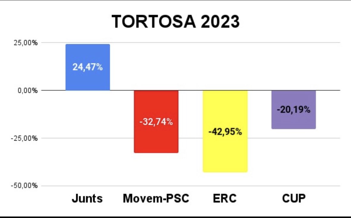 Tens raó Oriol un pacte de la vergonya com el que heu cuinat, i fet a #Tortosa on ERC ha perdut el 43% dels vots, un regidor, el seu cap d llista ha plegat (esperant recompensa futura), un altre regidor també x mals resultats i després heu pactat amb PSC i Cup #pactedeperdedors