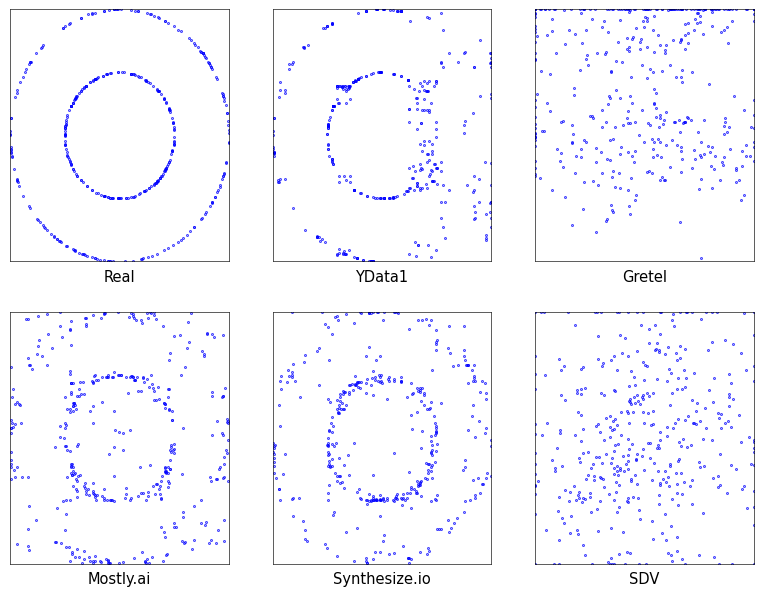 Generative AI: Synthetic Data Vendor Comparison and Benchmarking Best Practices bit.ly/3CxM0pN