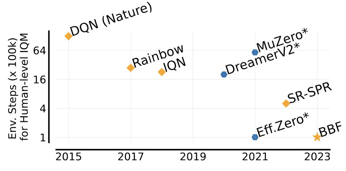 What if I told you that you can attain human-level sample efficiency without LLMs or a world model, just by scaling up model-free RL? I’m happy to present our new paper, Bigger, Better, Faster: Human-Level Atari with Human-Level Efficiency, at ICML 2023.
arxiv.org/abs//2305.19452