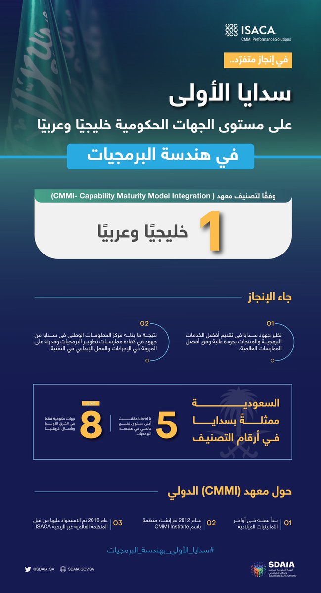 SDAIA_SA's tweet photo. في إنجاز وطني متفرّد.. 
#سدايا_الأولى_بهندسة_البرمجيات على مستوى الجهات الحكومية خليجياً وعربياً. https://t.co/3xet2AU1fL