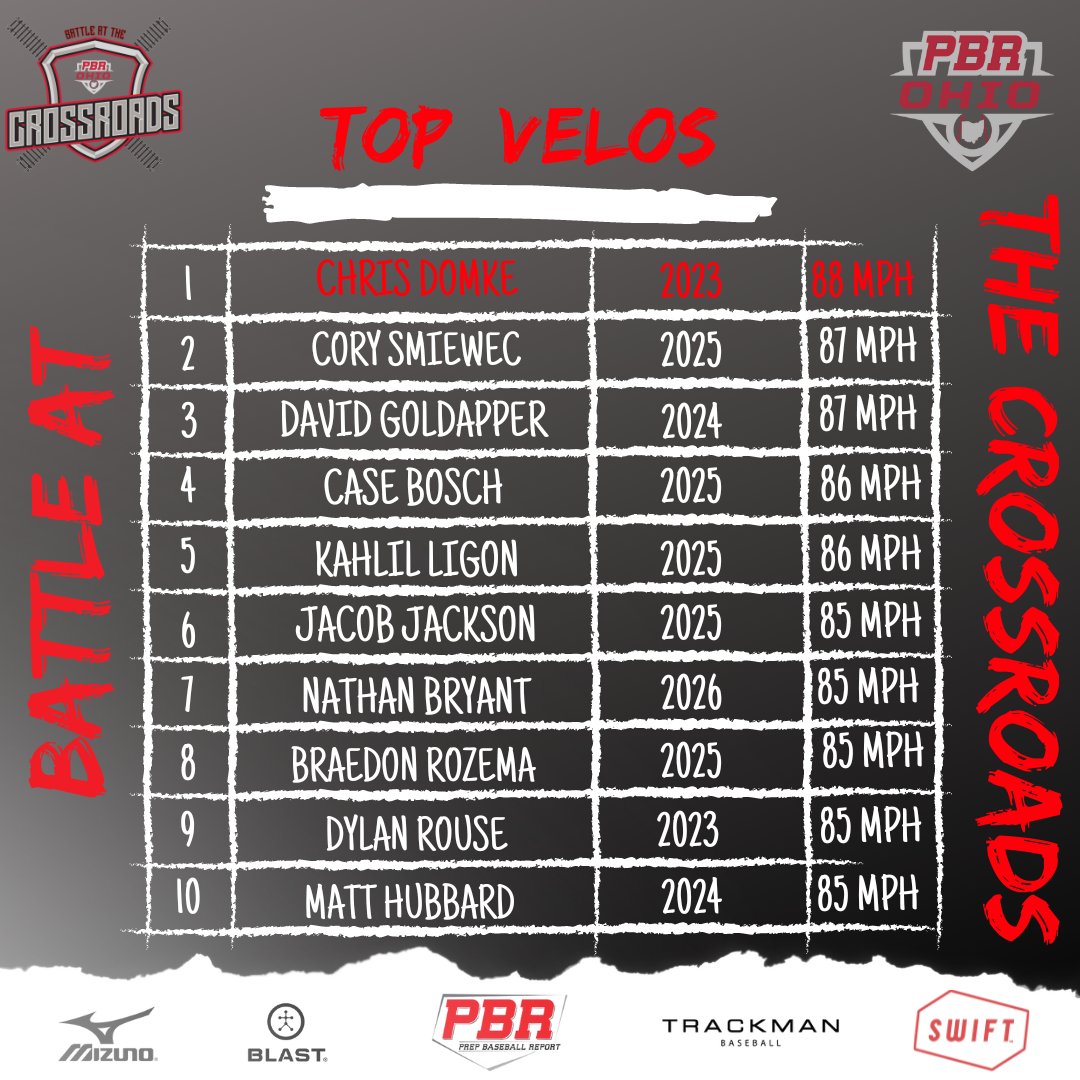 Prep Baseball Ohio Scouting Coverage (@prepbaseohscout) on Twitter photo 🏆PBR Battle At The Crossroads🏆
🔥Top velos from Friday, 6/16/23🔥
+ <a href="/Chris_Domke33/">Chris Domke</a> (<a href="/YSUBaseball/">YSU Baseball 🐧</a> )
+ <a href="/CorySmiewec/">Cory Smiewec</a>
+ <a href="/david_goldapper/">David Goldapper</a>
+ Case Bosch
+ Kahlil Ligon
+ Jacob Jackson
+ <a href="/NathanBryant_49/">Nathan Bryant</a>
+ <a href="/BraedonRozema/">Braedon Rozema</a>
+ <a href="/DylanRouse15/">Dylan Rouse</a>
+ <a href="/Matt_hubbard40/">Matthew Hubbard</a>
#pbrbatc 🏆PBR Battle At The Crossroads🏆
🔥Top velos from Friday, 6/16/23🔥
+ <a href="/Chris_Domke33/">Chris Domke</a> (<a href="/YSUBaseball/">YSU Baseball 🐧</a> )
+ <a href="/CorySmiewec/">Cory Smiewec</a>
+ <a href="/david_goldapper/">David Goldapper</a>
+ Case Bosch
+ Kahlil Ligon
+ Jacob Jackson
+ <a href="/NathanBryant_49/">Nathan Bryant</a>
+ <a href="/BraedonRozema/">Braedon Rozema</a>
+ <a href="/DylanRouse15/">Dylan Rouse</a>
+ <a href="/Matt_hubbard40/">Matthew Hubbard</a>
#pbrbatc