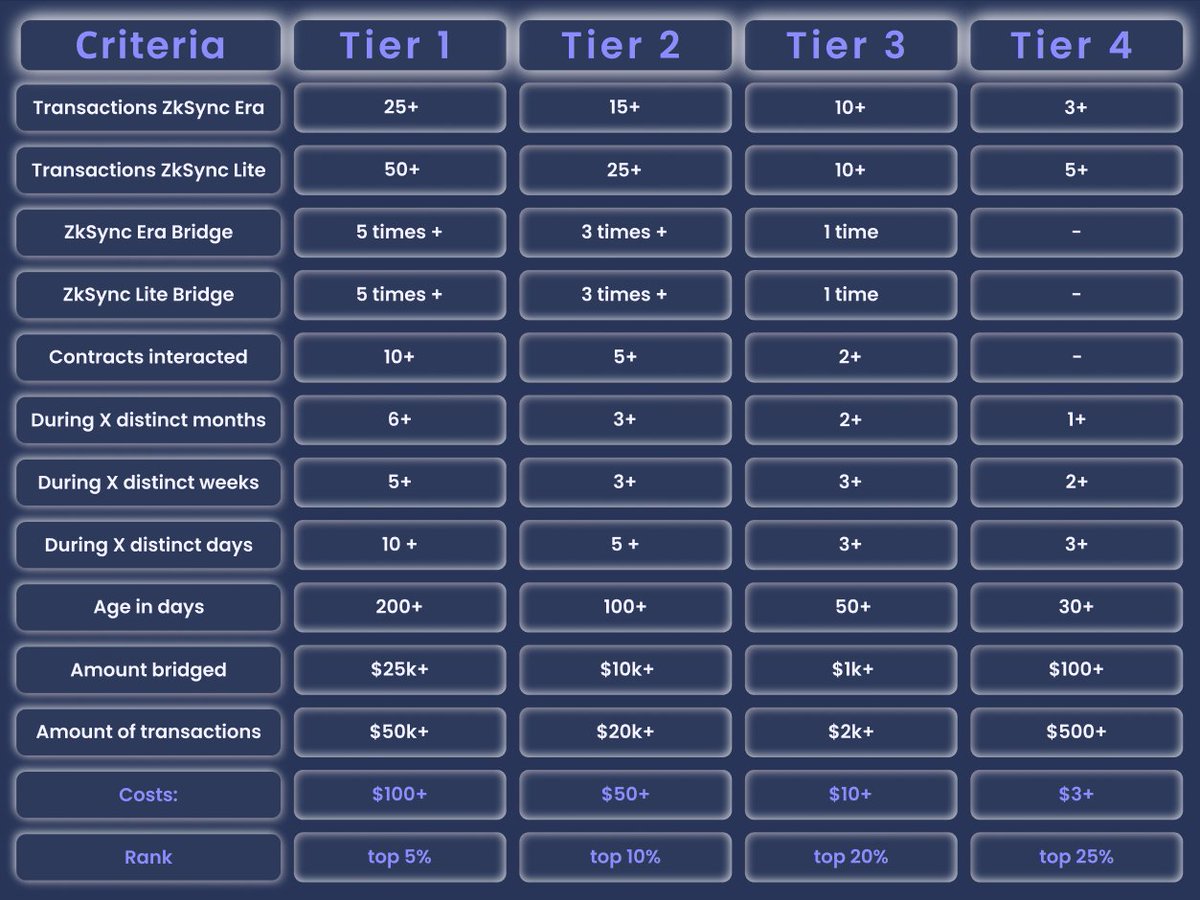 ardizor-on-twitter-wallet-tiers-zksync-airdrop-will-likely-be