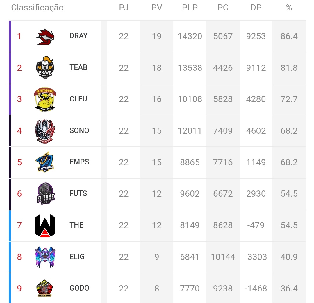 Classificados para a série B/Divisão Ultra do <a href="/BrUniteOFC/">Brasileirão Unite</a> 

Entregamos um bom resultado apesar de saber que tínhamos potencial pra mais.

Parabéns aos classificados e espero ver os times que não conseguiram, dessa vez, ficando mais fortes pra próxima!

#GoFS
@FutureSight84