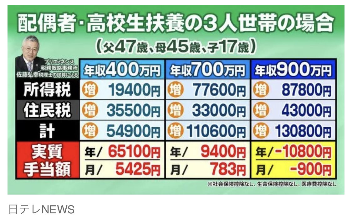 政府は、児童手当の対象年齢を高校生相当にまで広げることを検討中だが、それにともなって扶養控除がなくなる可能性も浮上している...
（日テレNEWS｜2023.5.27）

岸田政権のやっている事は、事実上、詐欺だ。
#扶養控除廃止に大反対