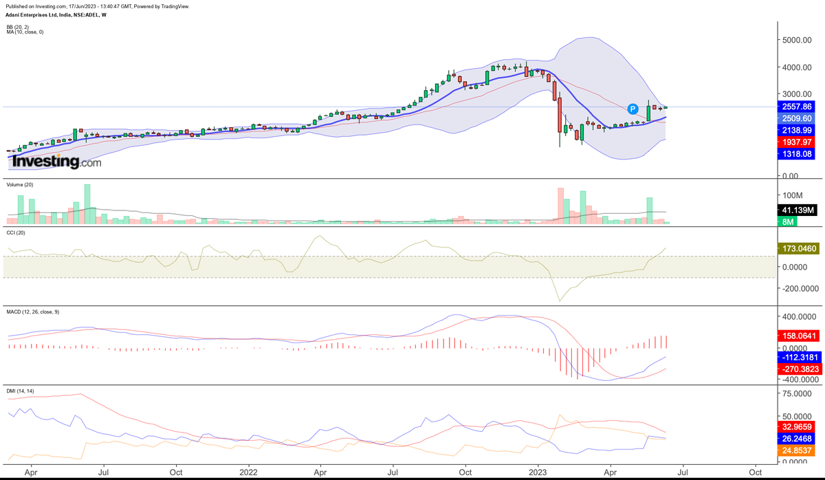 #ADANIENT Inflection level