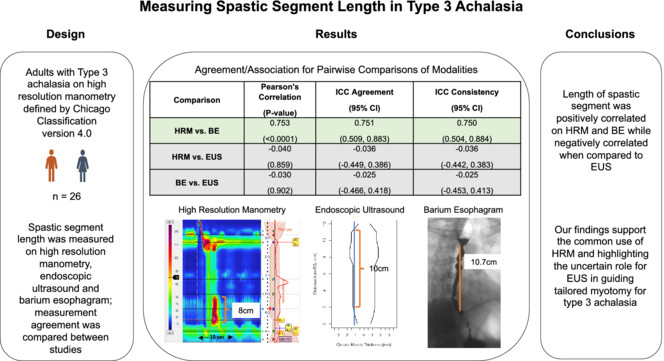 Neurogastro & Motil (@ngmjournal) on Twitter photo 🔔<a href="/NGMJournal/">Neurogastro & Motil</a> ➡️HighResolutionManometry #HRM should be routinely used to guide #TailoredMyotomy length in #Type3Achalasia🔥
#EricELow <a href="/RenaYadlapati/">Rena Yadlapati</a> & Colleagues👏
✅#SpasticSegments were positively correlated on #HRM & #BariumEsophagram with good agreement
<a href="/ANMSociety/">ANMS</a> <a href="/esnm_eu/">ESNM.eu</a> 🔔<a href="/NGMJournal/">Neurogastro & Motil</a> ➡️HighResolutionManometry #HRM should be routinely used to guide #TailoredMyotomy length in #Type3Achalasia🔥
#EricELow <a href="/RenaYadlapati/">Rena Yadlapati</a> & Colleagues👏
✅#SpasticSegments were positively correlated on #HRM & #BariumEsophagram with good agreement
<a href="/ANMSociety/">ANMS</a> <a href="/esnm_eu/">ESNM.eu</a>