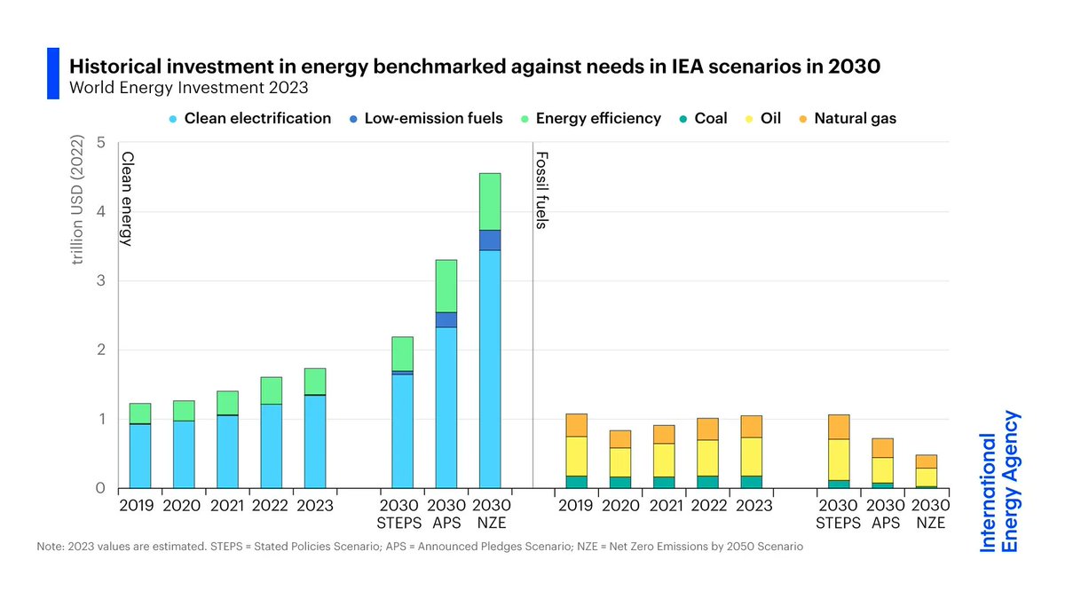 International Energy Agency tweet media