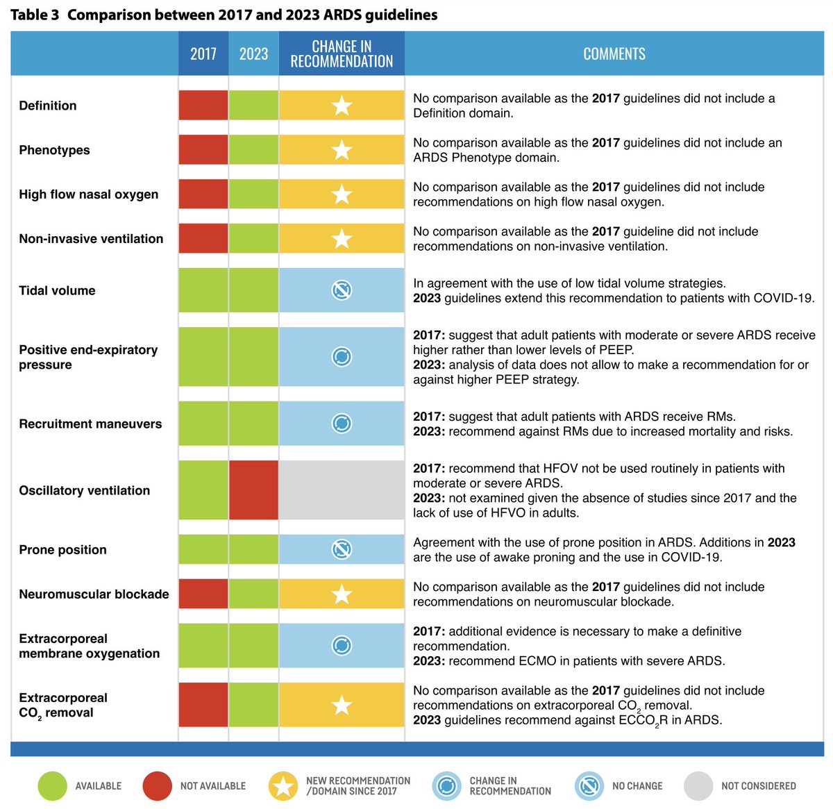 New ARDS guidelines @ESICM

👇Comparison with 2017 version

6 new sections
🔸Definition
🔸Phenotypes
🔸HFNO
🔸NIV
🔸Neuromuscular blockade
🔸ECCO2r

Changes in recommendations
❓High PEEP
🙆‍♂️Awake proning, proning in COVID
👍VV-ECMO in severe #ARDS
🔓rdcu.be/deKZO