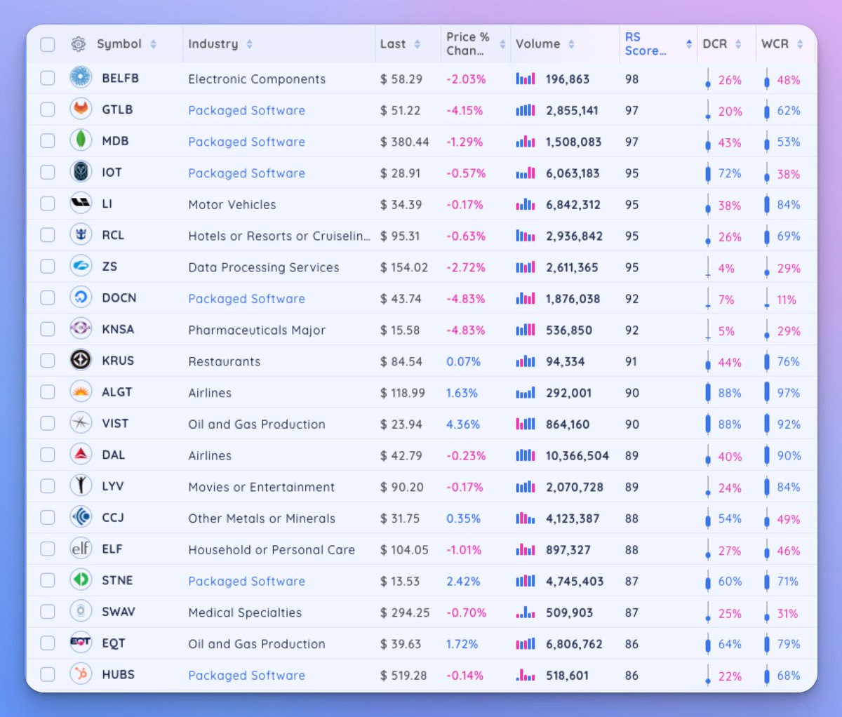 Weekly #DynamicGrowth scan powered by @Deepvue
Sorted by 3 Month Relative Strength

1. $BELFB
2. $GTLB
3. $MDB
4. $IOT
5. $LI
6. $RCL
7. $ZS
8. $DOCN
9. $KNSA
10. $KRUS
11. $ALGT
12. $VIST
13. $DAL
14. $LYV
15. $CCJ
16. $ELF
17. $STNE
18. $SWAV
19. $EQT
20. $HUBS