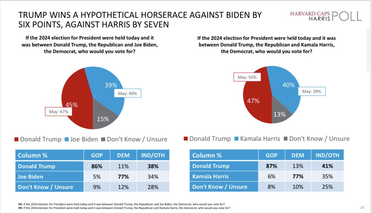 New Harvard-Harris Poll is interesting.