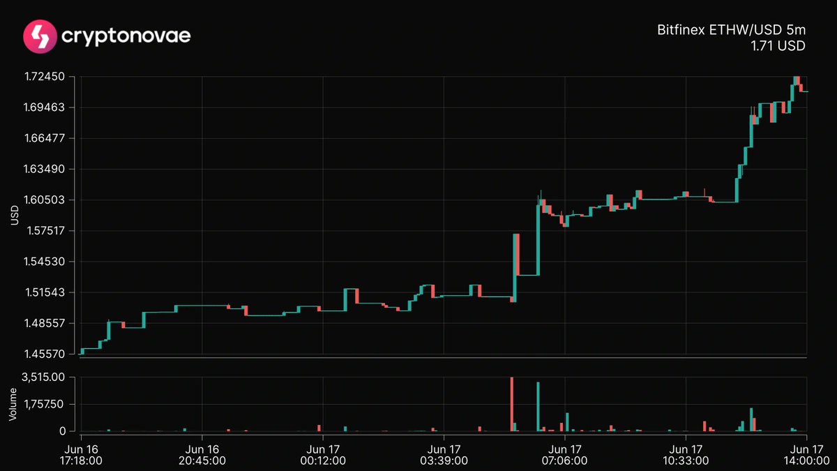 📈 Top 24hrs Price Change
Symbol: $ETHW
Change: +19.92%
 #crypto #trading #cryptonovae