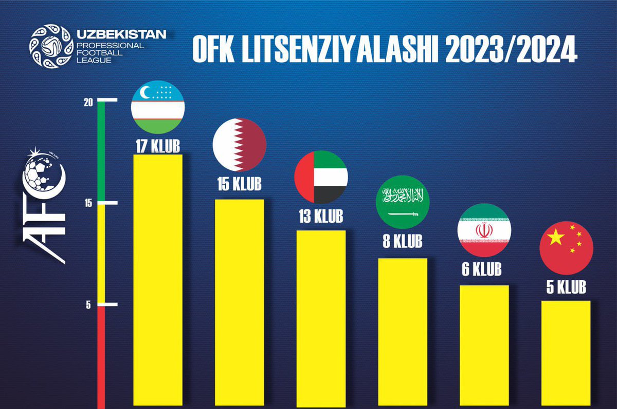 Клубларни лицензированиядан ўтишида ПФЛдаги Зохир деган йигитни ҳиссаси жуда катта.

Кечасиям ёзади "ака мана бу жойини тўғирлаб қўйинг" деб)  

Шунақа фидойи, ўз ишини устаси бўлган йигитлар кўпаяверсин.