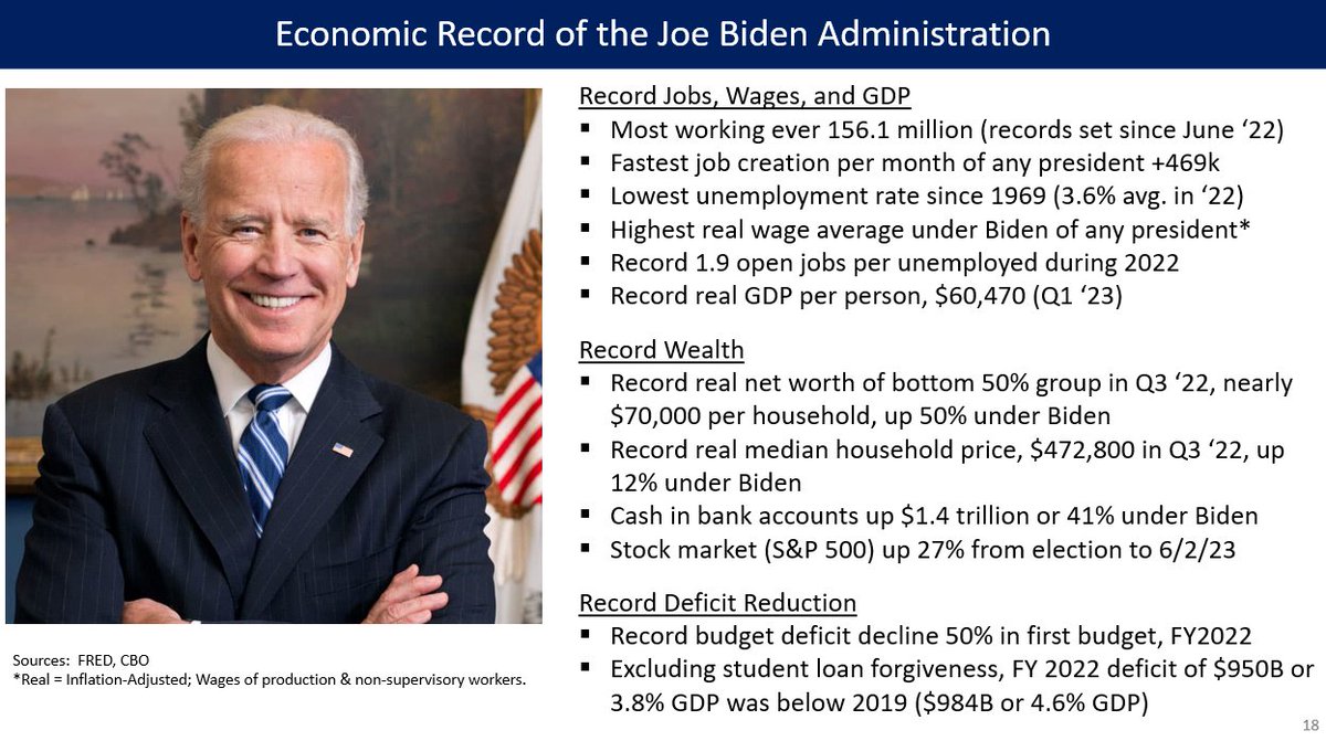 Biden has set a ton of economic records, despite headwinds from a falling deficit and Fed raising interest rates dramatically.  It's pretty amazing!  14/