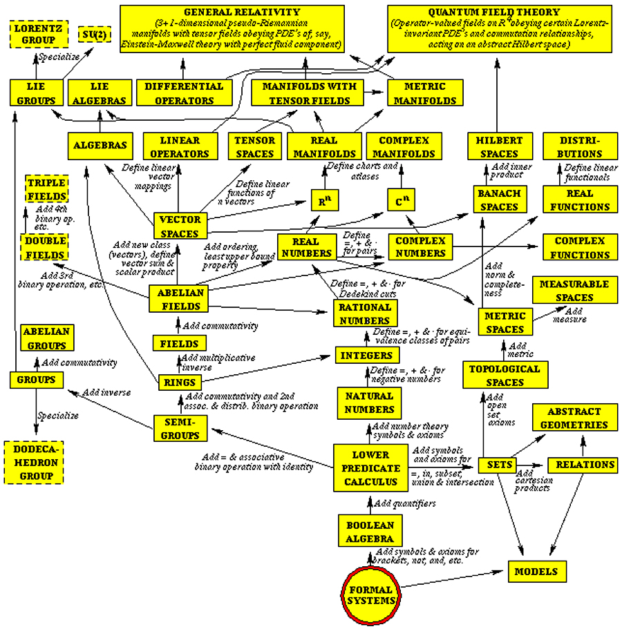 gsarcone's tweet image. Mind map featuring Advanced Mathematics and its various diverse branches. Explore more branches here: math.stackexchange.com/questions/1247…
#Mathematics #AdvancedMath #MindMap