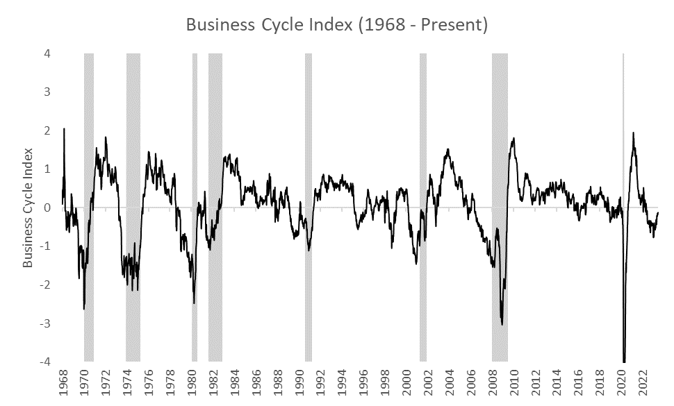 PhilArgue's tweet photo. My business cycle index continues to recover from its January low. The economy has been surprisingly resilient. https://t.co/Mh97slWyIL