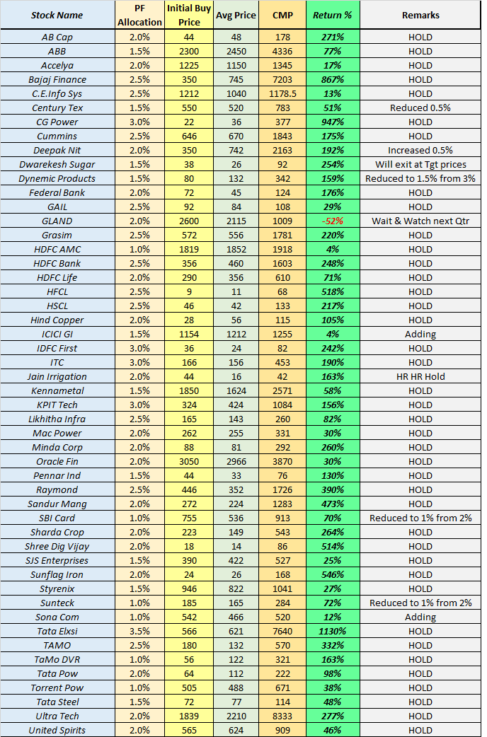 TreasureHunt_TH's tweet image. Full portfolio with allocation to each Stk.
Key points to understand..

1) Total Stks 50
2) Although it may appear too diversified, many stocks with multibagger returns still have a long way to go.
3) 10-20% of stocks are used for trading, means selling at major resistance &amp;amp;…